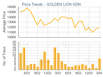 GOLDEN LION GDN                          - Price Trends
