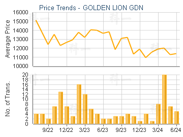 GOLDEN LION GDN                          - Price Trends
