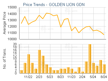 GOLDEN LION GDN                          - Price Trends