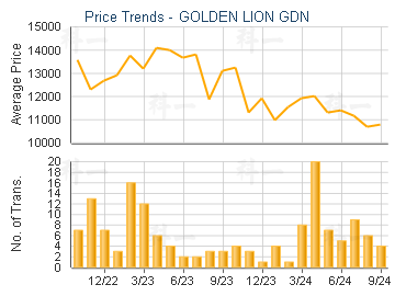 GOLDEN LION GDN                          - Price Trends