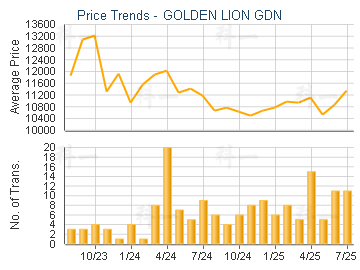 GOLDEN LION GDN                          - Price Trends