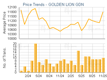 GOLDEN LION GDN                          - Price Trends