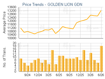 GOLDEN LION GDN                          - Price Trends