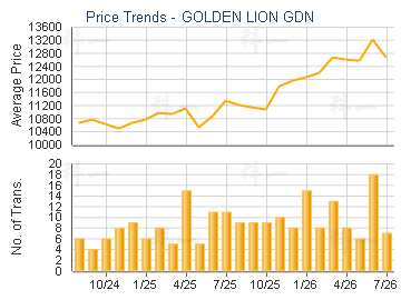 GOLDEN LION GDN                          - Price Trends