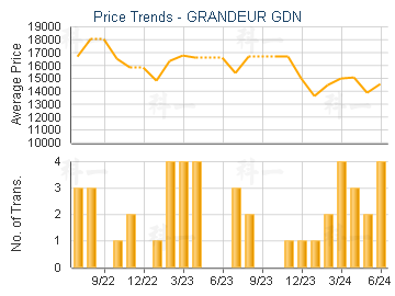 GRANDEUR GDN                             - Price Trends