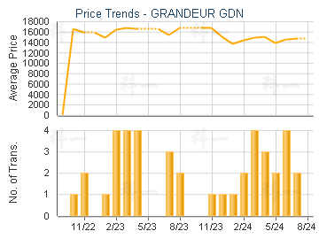 GRANDEUR GDN                             - Price Trends