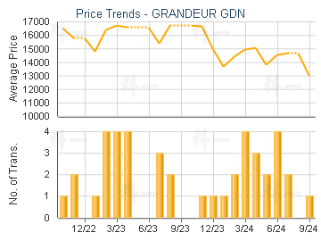 GRANDEUR GDN                             - Price Trends