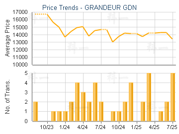 GRANDEUR GDN                             - Price Trends