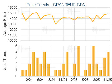 GRANDEUR GDN                             - Price Trends