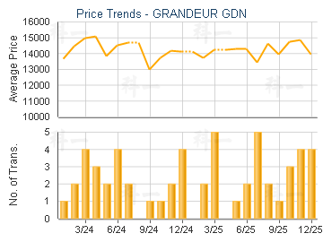 GRANDEUR GDN                             - Price Trends