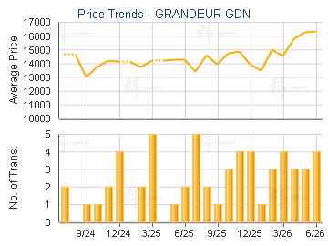 GRANDEUR GDN                             - Price Trends