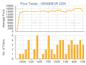 GRANDEUR GDN                             - Price Trends