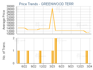 GREENWOOD TERR                           - Price Trends