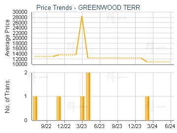 GREENWOOD TERR                           - Price Trends