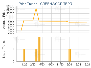 GREENWOOD TERR                           - Price Trends