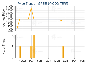 GREENWOOD TERR                           - Price Trends