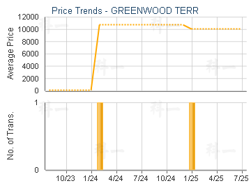 GREENWOOD TERR                           - Price Trends