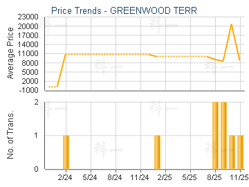 GREENWOOD TERR                           - Price Trends