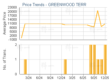 GREENWOOD TERR                           - Price Trends