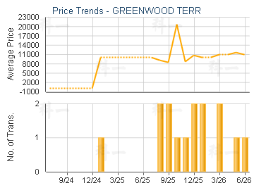 GREENWOOD TERR                           - Price Trends