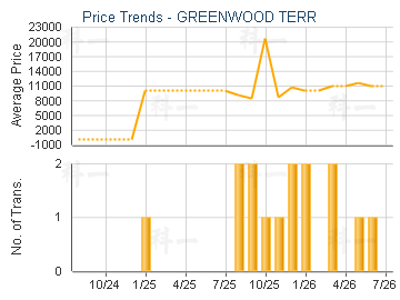 GREENWOOD TERR                           - Price Trends