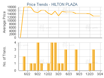HILTON PLAZA                             - Price Trends