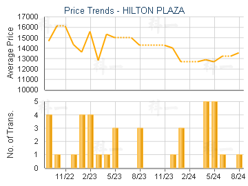 HILTON PLAZA                             - Price Trends