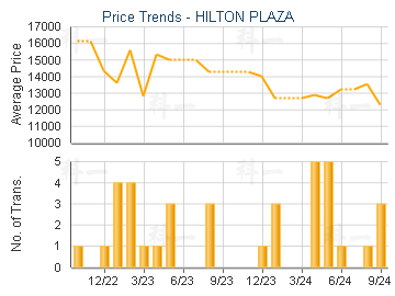 HILTON PLAZA                             - Price Trends