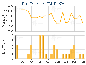 HILTON PLAZA                             - Price Trends