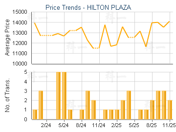 HILTON PLAZA                             - Price Trends
