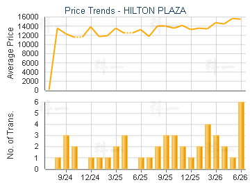 HILTON PLAZA                             - Price Trends