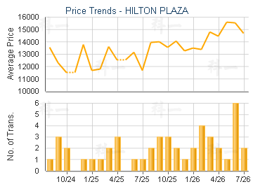 HILTON PLAZA                             - Price Trends