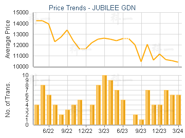 JUBILEE GDN                              - Price Trends