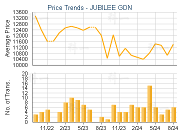 JUBILEE GDN                              - Price Trends