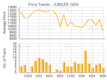 JUBILEE GDN                              - Price Trends