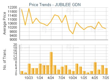 JUBILEE GDN                              - Price Trends