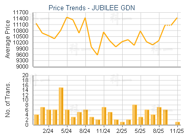 JUBILEE GDN                              - Price Trends