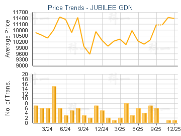 JUBILEE GDN                              - Price Trends
