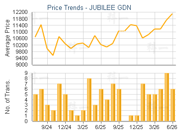 JUBILEE GDN                              - Price Trends