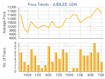JUBILEE GDN                              - Price Trends