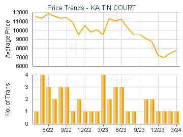 KA TIN COURT                             - Price Trends