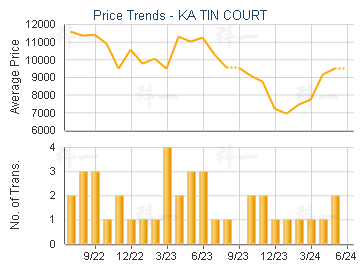 KA TIN COURT                             - Price Trends
