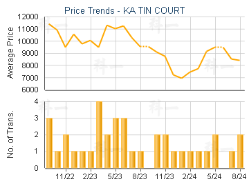 KA TIN COURT                             - Price Trends