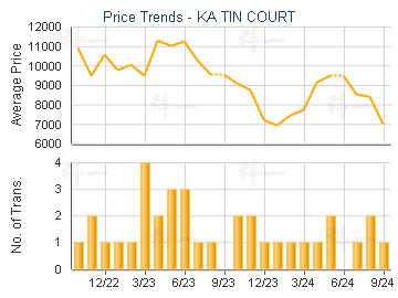 KA TIN COURT                             - Price Trends