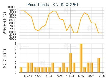 KA TIN COURT                             - Price Trends