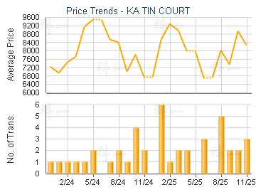 KA TIN COURT                             - Price Trends