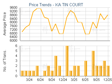 KA TIN COURT                             - Price Trends