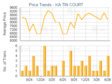 KA TIN COURT                             - Price Trends