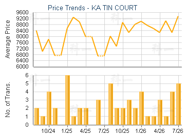 KA TIN COURT                             - Price Trends
