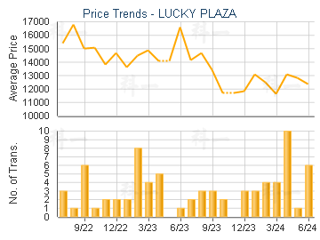 LUCKY PLAZA                              - Price Trends